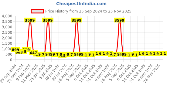 myntra.com Rhymee Gold-Plated Kundan & Beaded Drop Earrings rhymee Price History Graph from 25 Sep 2024 to 24 Nov 2025