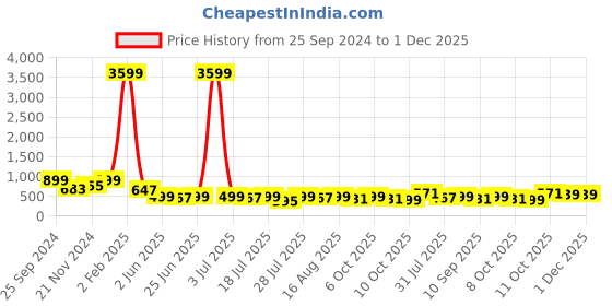 myntra.com Rhymee Gold-Plated Kundan & Beaded Drop Earrings rhymee Price History Graph from 25 Sep 2024 to 30 Nov 2025