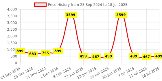myntra.com Rhymee Gold-Plated Kundan & Beaded Drop Earrings rhymee Price History Graph from 25 Sep 2024 to 11 Jul 2025