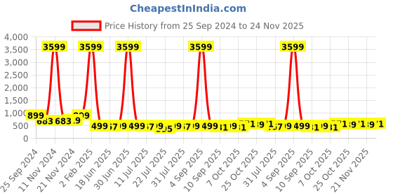 myntra.com Rhymee Gold-Plated Kundan & Beaded Drop Earrings rhymee Price History Graph from 25 Sep 2024 to 24 Nov 2025