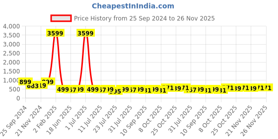 myntra.com Rhymee Gold-Plated Kundan & Beaded Drop Earrings rhymee Price History Graph from 25 Sep 2024 to 26 Nov 2025