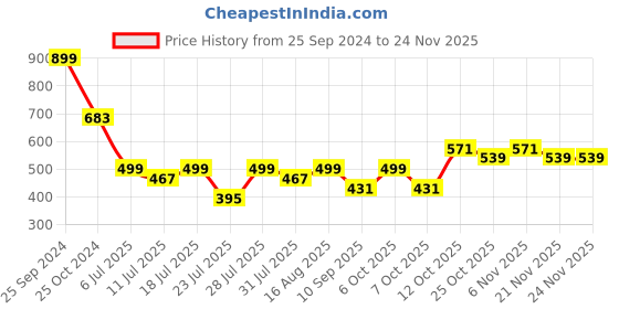 myntra.com Rhymee Gold-Plated Kundan & Beaded Drop Earrings rhymee Price History Graph from 25 Sep 2024 to 24 Nov 2025