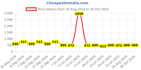 myntra.com Rhymee Gold Plated Kundan & Pearl Floral Chandbalis rhymee Price History Graph from 30 Aug 2024 to 30 Oct 2025