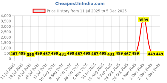 myntra.com r a enterprises Rhymee Gold Plated Kundan Drop Earrings r a enterprises Price History Graph from 11 Jul 2025 to 5 Dec 2025