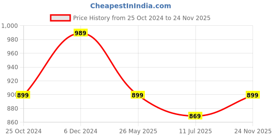 myntra.com Rhymee Gold-Plated Kundan Stone-Studded & Beaded Jewellery Set rhymee Price History Graph from 25 Oct 2024 to 24 Nov 2025