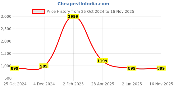 myntra.com Rhymee Gold-Plated Kundan Stone-Studded & Beaded Jewellery Set rhymee Price History Graph from 25 Oct 2024 to 16 Nov 2025