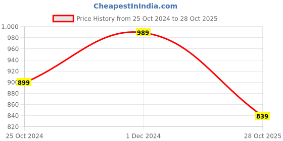 myntra.com Rhymee Gold-Plated Kundan Stone-Studded & Beaded Jewellery Set rhymee Price History Graph from 25 Oct 2024 to 28 Oct 2025
