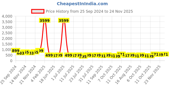 myntra.com Rhymee Gold Plated Kundan Studded & Beaded Contemporary Chandbalis rhymee Price History Graph from 25 Sep 2024 to 24 Nov 2025