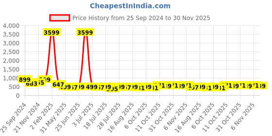 myntra.com Rhymee Gold Plated Kundan Studded & Beaded Contemporary Drop Earrings rhymee Price History Graph from 25 Sep 2024 to 30 Nov 2025