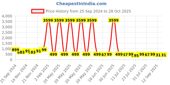 myntra.com Rhymee Gold Plated Kundan Studded & Beaded Contemporary Drop Earrings rhymee Price History Graph from 25 Sep 2024 to 28 Oct 2025