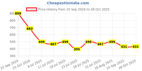 myntra.com Rhymee Gold Plated Kundan Studded & Beaded Contemporary Drop Earrings rhymee Price History Graph from 25 Sep 2024 to 28 Oct 2025