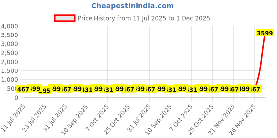 myntra.com r a enterprises Rhymee Gold Plated Kundan Studded & Beaded Contemporary Drop Earrings r a enterprises Price History Graph from 11 Jul 2025 to 1 Dec 2025