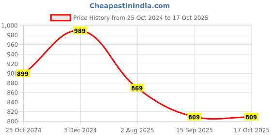 myntra.com Rhymee Gold-Plated Kundan-Studded & Beaded Jewellery Set rhymee Price History Graph from 25 Oct 2024 to 16 Oct 2025