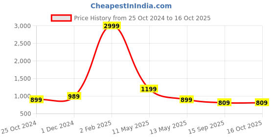 myntra.com Rhymee Gold-Plated Kundan-Studded & Beaded Jewellery Set rhymee Price History Graph from 25 Oct 2024 to 16 Oct 2025
