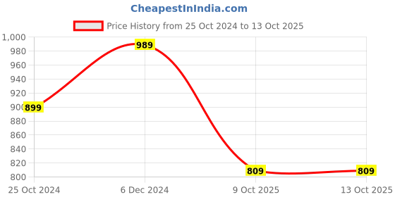 myntra.com Rhymee Gold-Plated Kundan-Studded & Beaded Jewellery Set rhymee Price History Graph from 25 Oct 2024 to 13 Oct 2025