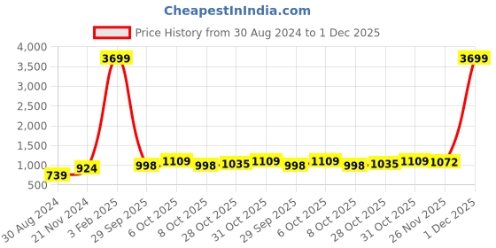 myntra.com Rhymee Gold-Plated Kundan-Studded Beaded Choker Jewellery Set rhymee Price History Graph from 30 Aug 2024 to 1 Dec 2025