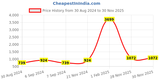 myntra.com Rhymee Gold-Plated Kundan-Studded Beaded Jewellery Set rhymee Price History Graph from 30 Aug 2024 to 29 Nov 2025