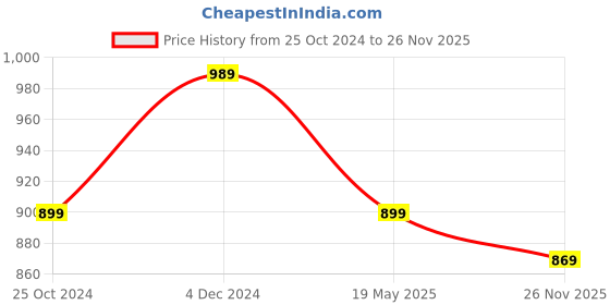 myntra.com Rhymee Gold Plated Kundan Studded Jewellery Set rhymee Price History Graph from 25 Oct 2024 to 26 Nov 2025
