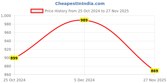 myntra.com Rhymee Gold-Plated Stone Studded & Beaded Jewellery Set rhymee Price History Graph from 25 Oct 2024 to 27 Nov 2025