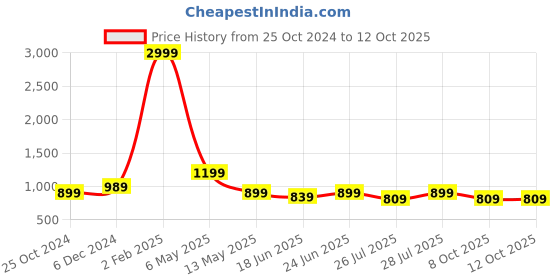 myntra.com Rhymee Gold Plated Stone Studded & Beaded Jewellery Set rhymee Price History Graph from 25 Oct 2024 to 11 Oct 2025