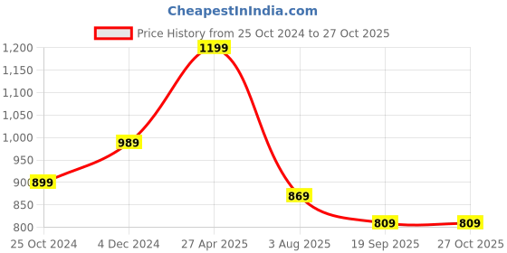 myntra.com Rhymee Gold Plated Stone Studded & Beaded Jewellery Set rhymee Price History Graph from 25 Oct 2024 to 26 Oct 2025