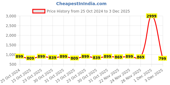 myntra.com Rhymee Gold-Plated Stone Studded & Beaded Jewellery Set rhymee Price History Graph from 25 Oct 2024 to 3 Dec 2025