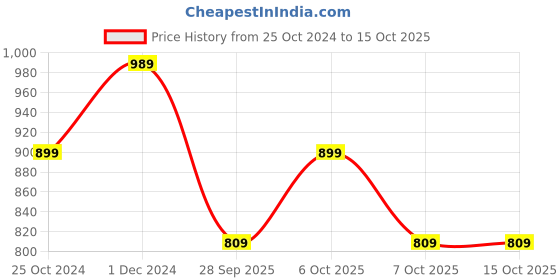 myntra.com Rhymee Gold-Plated Stone-Studded & Jewellery Set rhymee Price History Graph from 25 Oct 2024 to 15 Oct 2025