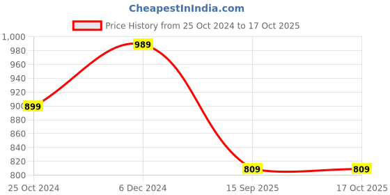 myntra.com Rhymee Gold Plated Stones Studded & Beaded Jewellery Set rhymee Price History Graph from 25 Oct 2024 to 16 Oct 2025