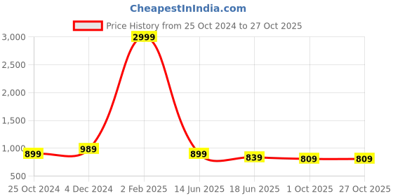 myntra.com Rhymee Gold-Plated Stones-Studded & Beaded Jewellery Set rhymee Price History Graph from 25 Oct 2024 to 27 Oct 2025