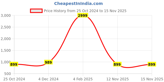 myntra.com Rhymee Gold Plated Stones Studded & Beaded Jewellery Set rhymee Price History Graph from 25 Oct 2024 to 14 Nov 2025