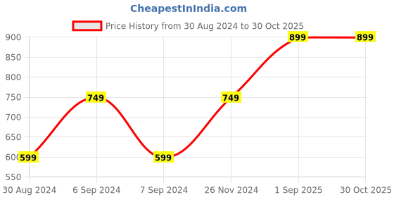 myntra.com Rhymee Rose Gold-Plated AD Stone-Studded Choker Necklace With Earrings & With Maang Tika rhymee Price History Graph from 30 Aug 2024 to 30 Oct 2025