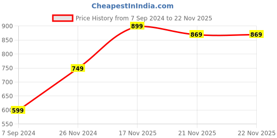 myntra.com Rhymee Rose Gold-Plated AD Stone-Studded Choker Necklace With Earrings & With Maang Tika rhymee Price History Graph from 7 Sep 2024 to 22 Nov 2025