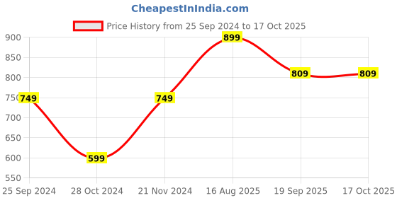 myntra.com Rhymee Rose Gold-Plated AD Stone-Studded Choker Necklace With Earrings & With Maang Tika rhymee Price History Graph from 25 Sep 2024 to 16 Oct 2025