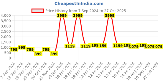 myntra.com Rhymee Rose Gold-Plated AD-Studded Choker Jewellery Set rhymee Price History Graph from 7 Sep 2024 to 27 Oct 2025