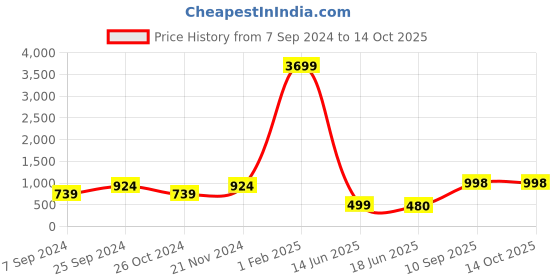 myntra.com Rhymee Silver-Plated Kundan-Studded & Beaded Jewellery Set With Maang Tikka rhymee Price History Graph from 7 Sep 2024 to 14 Oct 2025