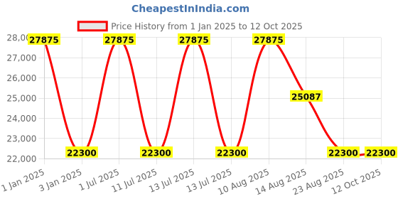 myntra.com Rhythm Brown & Off White Traditional Table Clock rhythm Price History Graph from 1 Jan 2025 to 12 Oct 2025