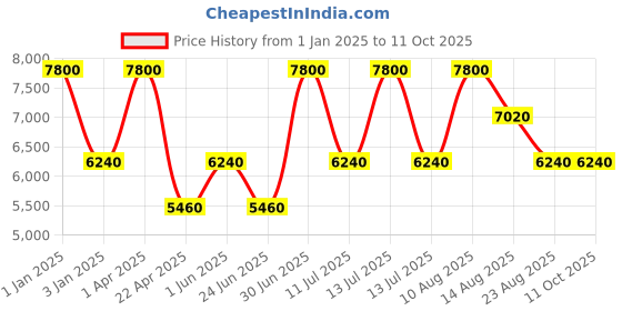 myntra.com Rhythm Brown & White Traditional Table Clock rhythm Price History Graph from 1 Jan 2025 to 10 Oct 2025