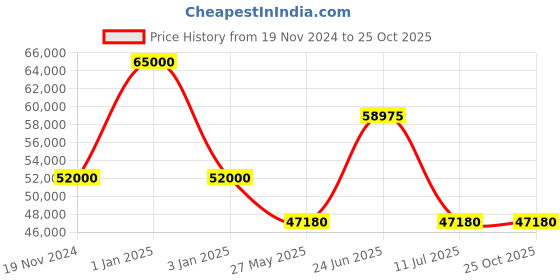 myntra.com Rhythm Brown & White Traditional Wall Clock rhythm Price History Graph from 19 Nov 2024 to 25 Oct 2025