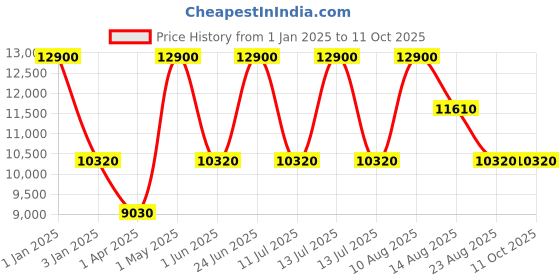 myntra.com Rhythm Green & Brown Traditional Table Clock rhythm Price History Graph from 1 Jan 2025 to 10 Oct 2025