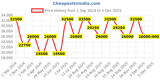 myntra.com Rhythm Green Traditional Wall Clock rhythm Price History Graph from 1 Sep 2024 to 5 Dec 2025