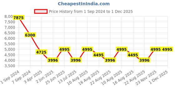 myntra.com Rhythm Yellow Handcrafted Round Solid 31 cm Analogue Wall Clock rhythm Price History Graph from 1 Sep 2024 to 1 Dec 2025