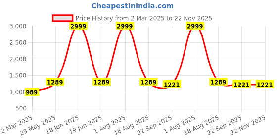 myntra.com RI AND SU Floral Embroidered Round Neck Pure Cotton Straight Kurta With Salwar & Dupatta ri and su Price History Graph from 2 Mar 2025 to 22 Nov 2025