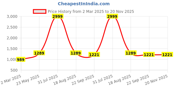 myntra.com RI AND SU Floral Embroidered Round Neck Pure Cotton Straight Kurta With Salwar & Dupatta ri and su Price History Graph from 2 Mar 2025 to 20 Nov 2025