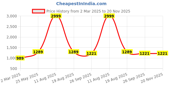 myntra.com RI AND SU Floral Embroidered Round Neck Pure Cotton Straight Kurta With Trousers & Dupatta ri and su Price History Graph from 2 Mar 2025 to 20 Nov 2025
