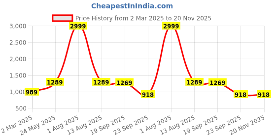 myntra.com RI AND SU Floral Embroidered V-Neck Pure Cotton Straight Kurta With Salwar & Dupatta ri and su Price History Graph from 2 Mar 2025 to 20 Nov 2025
