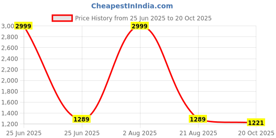 myntra.com RI AND SU Floral Printed Pleated Pure Cotton A-Line Kurta With Trouser & Dupatta ri and su Price History Graph from 25 Jun 2025 to 20 Oct 2025