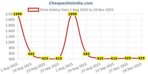 myntra.com RI AND SU Floral Printed Round Neck Sequinned Pure Cotton Straight Kurta ri and su Price History Graph from 1 Aug 2025 to 29 Nov 2025