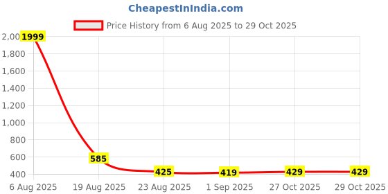 myntra.com RI AND SU Floral Printed Round Neck Sequinned Pure Cotton Straight Kurta ri and su Price History Graph from 6 Aug 2025 to 28 Oct 2025