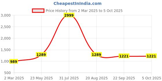 myntra.com RI AND SU Women Floral Printed Regular Pure Cotton Kurta with Trousers & With Dupatta ri and su Price History Graph from 2 Mar 2025 to 4 Oct 2025