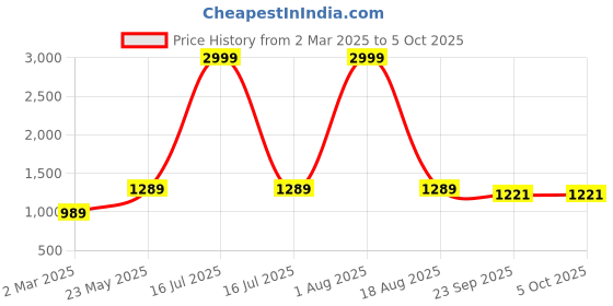 myntra.com RI AND SU Women Floral Printed Regular Pure Cotton Kurta with Trousers & With Dupatta ri and su Price History Graph from 2 Mar 2025 to 4 Oct 2025